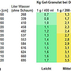 Aqua REFIT ūdens kodola želejveida konsistence ūdensgultās, gēla gultās - ūdensgultas gēla granulu pulveris 13,04 €/kg (2,5 kg)