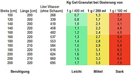 Aqua REFIT ūdens kodola želejveida konsistence ūdensgultās, gēla gultās - ūdensgultas gēla granulu pulveris 13,04 €/kg (2,5 kg)