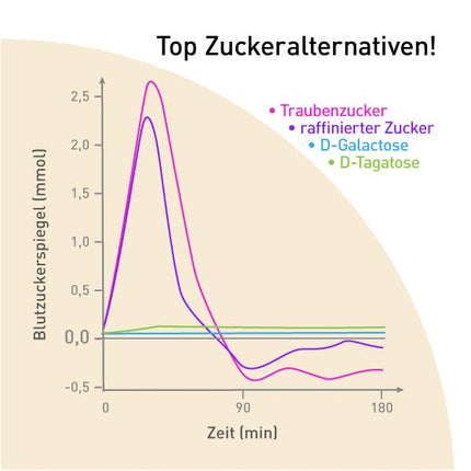 gesundo tagatozes-galaktozes pulveris - 100% dabīga cukura alternatīva - 1 kg iepakojums