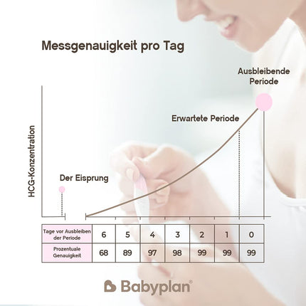 5 x grūtniecības testi Early Test Babyplan (HCG), higiēnisks grūtniecības tests 10 mSV ml (ļoti jutīgs) bērna plānošanai (99,6% precizitāte) Ļoti garš, plats un viegli lietojams