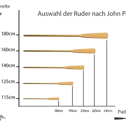 John Paddle airu komplekts: 1 pāris (2 gab.) airu 195 cm-240 cm, 1 pāris (2 gab.) nerūsējošā tērauda airu slēdzeņu un 1 pāris (2 gab.) 45 mm aproču (airēšanai ar airu slēdzenēm un aprocēm, 195 cm)