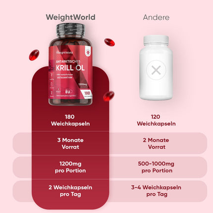 Antarktikas krila eļļas mīkstās kapsulas — 1200 mg vienā porcijā — nodrošina Omega 3, DHA, EPA, astaksantīnu, holīnu un jūras fosfolipīdus — 180 mīkstās kapsulas 3 mēnešiem — bez glutēna, bez laktozes — WeightWorld
