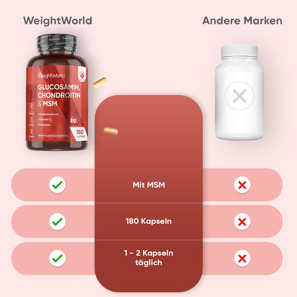 Glikozamīns, hondroitīns un MSM - 180 kapsulas - C vitamīns veicina normālu kolagēna veidošanos kaulu un skrimšļu funkcijai (EFSA) - Ar kurkumu un hialuronskābi - WeightWorld