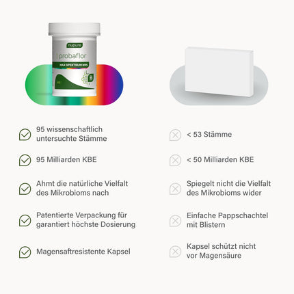Nupure® Probaflor MAX SPECTRUM N95 600 miljardi KVV/g 95 baktēriju celmi, lielākais baktēriju celmu spektrs, ar laktobacilām, inulīnu un bifidobaktērijām, 95 miljardi KVV, zarnās šķīstošs apvalks, 46 kapsulas