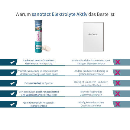 sanotact Electrolytes Active - 20 putojošās elektrolītu tabletes ar magniju, nātriju un kāliju. Bez kalorijām, bez cukura, vegāns. Laima-greipfrūtu garša.