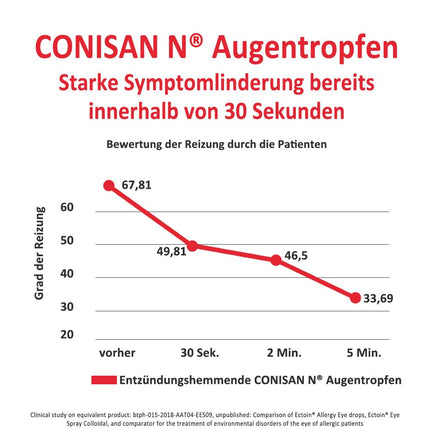 CONISAN N acu pilieni veselīgām acīm - ātrs atvieglojums sausām, iekaisušām un nogurušām acīm, ar inovatīvo vitOrgan kompleksu šūnu reģenerācijas atbalstam, 20 x 0,5 ml