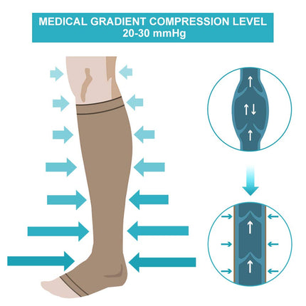 Medicīniskās kompresijas zeķes 20-30, ikru kompresijas zeķes ar pēdas kompresijas piedurknēm, 2. klases atbalsta zeķes ar gradientu kompresiju varikozām vēnām (līdzīga ādas krāsa, XL)