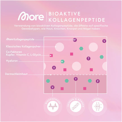 MORE Glow - kolagēna peptīdi un hialuronskābe, augstākās kvalitātes kolagēna un hialuronskābes pulveris ar varu, C vitamīnu un L-glicīnu, 300 g bundža, atbalsta svaigu ādu un saistaudus, neitrāls, ražots Vācijā