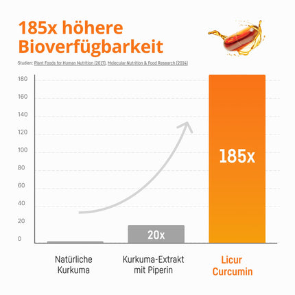 Kurkumas kapsulas ar D3 vitamīnu – 185 reizes augstāka biopieejamība – augsta micelārā kurkumīna deva – 1 kapsula dienā – atbilst 6600 mg kurkumas pulvera – Licur 7000 ar D vitamīnu (mēneša iepakojums)