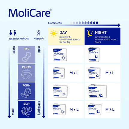 MoliCare® Pants Day — Nesaturēšanas biksītes mērenas dienas urīnpūšļa vājuma gadījumā sievietēm un vīriešiem | uzticams un diskrēts | L izmērs (100–150 cm gurnu apkārtmērs), 15 gabali