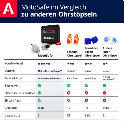 Alpine MotoSafe Tour dzirdes aizsargausu aizbāžņi tūrisma aizbāžņiem — novērš dzirdes bojājumus, braucot ar motociklu — satiksmes troksnis joprojām ir dzirdams — ērts, hipoalerģisks materiāls — atkārtoti lietojams