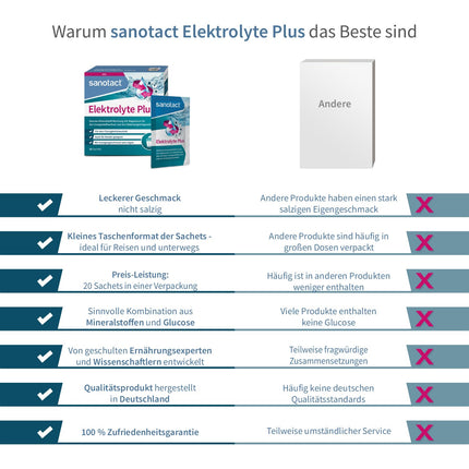 sanotact Electrolytes Plus (20 paciņas) • Elektrolītu pulveris šķidruma līdzsvaram • Kālijs un magnijs elektrolītu līdzsvaram • 100% vegāns • Atjaunojošais dzēriens • Apelsīnu garša