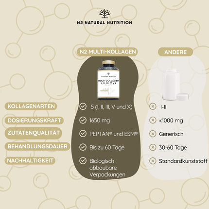 Multi kolagēna kapsulas. Augsta deva – 1650 mg. Bagātinātas ar C vitamīnu. Hidrolizēti I, II, III, V, X tipa kolagēna peptīdi. 180 kapsulas. Ādai, matiem, kauliem un locītavām. N2 dabīgais uzturs