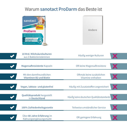 sanotact ProDarm (20 kapsulas) • 10 miljardi pienskābes kultūru + 3 baktēriju celmi zarnu attīrīšanai • Baktēriju kultūras kā zarnu attīrīšanas līdzeklis • Ar B6, B2 vitamīniem + biotīnu • Probiotiska zarnu attīrīšana