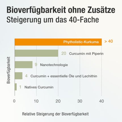 Spēcīgākās organiskās kurkumas kapsulas | apm. 15 000 mg kurkumas pulvera vienā dienas devā | augstākais kurkumīna saturs | 40 reizes biopieejamāks | bez pipariem | Augstas devas kurkumas kapsulas | vegāns un viegli sagremojams