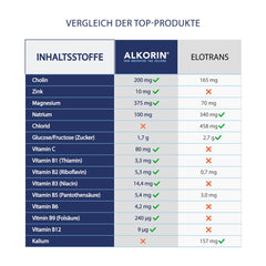 ALKORIN – pārbaudīts oriģināls | 10 pieteikumi | Nākamās dienas labad | Atbalsta aknu darbību ar holīnu | Bāzes pulveris | svarīgi elektrolīti, minerālvielas un vitamīni