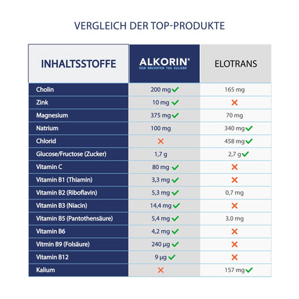 ALKORIN – pārbaudīts oriģināls | 10 pieteikumi | Nākamās dienas labad | Atbalsta aknu darbību ar holīnu | Bāzes pulveris | svarīgi elektrolīti, minerālvielas un vitamīni
