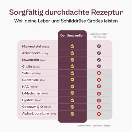 monapure Transformer vairogdziedzera un aknu komplekss ar piena dadzi, artišoku, holīnu, glutationu, selēnu, NAC + citām aminoskābēm - 60 kapsulas ar augstu devu un vegānisks