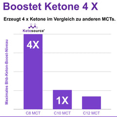Tīra MCT eļļa C8 | stikla pudele | Ražo 4 reizes vairāk ketonu salīdzinājumā ar citām MCT eļļām | Augstākā tīrība > 99% | 100% kokosrieksts | Atbalsta keto diētu, keto kafiju un gavēni | 500 ml | Ketosource®