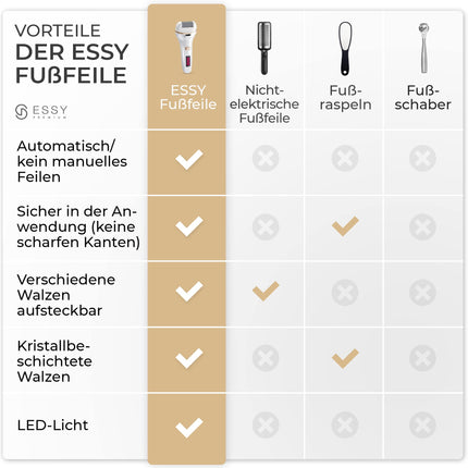 Essy Callus Remover elektriskā testa uzvarētājs ar 5 rezerves rullīšiem Callus Remover elektriskā Callus Remover pēdu kopšanas ierīce pedikīra komplekts elektroniska pēdu kopšanas Callus fails (balts)