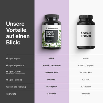 Flora 21® kultūru komplekss – 21 baktēriju celms + organiskais inulīns – 180 kuņģa sulu izturīgas kapsulas – Laboratorijā pārbaudītas, vegānas, ar augstu devu un ražotas Vācijā