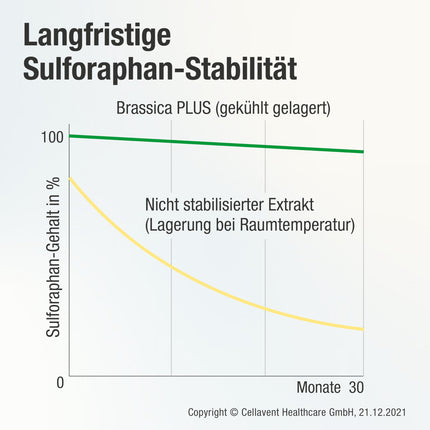 Brokoļu asnu ekstrakta kapsulas | augstākā deva | 280 000 mg brokoļu | 99% stabilizēts sulforafāns | 3600 mg brokoļu asnu vienā kapsulā | Par 60% lielāka biopieejamība | Brassica PLUS