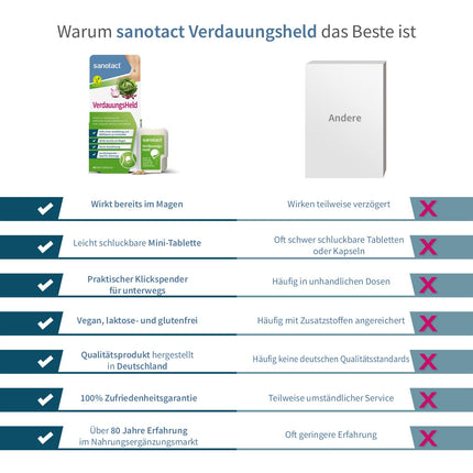 sanotact Digestive Hero (40 mini tabletes) • Pret vēdera uzpūšanos, meteorismu, pilnuma sajūtu. Gremošanas tabletes dozatorā ar klikšķi lietošanai ceļā. • Atbalsta gremošanu.