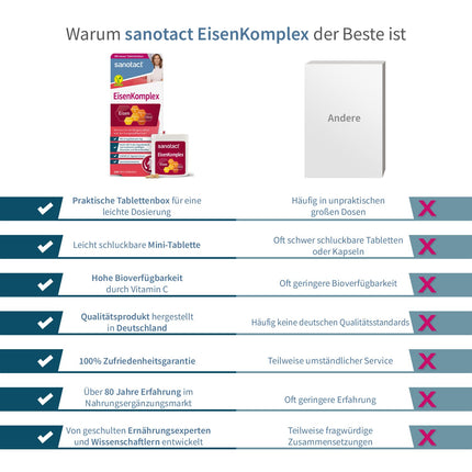 Sanotact dzelzs komplekss (100 mini tabletes) • Augstā devā ar 14 mg dzelzs, varu, folskābi, C, B2, B6, B12 vitamīniem • Tūlītēja iedarbība dzelzs deficīta gadījumā • Dzelzs asinsrades veicināšanai • 100% vegāns