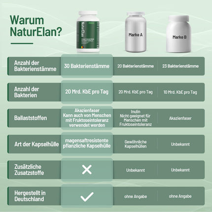 Probiotics PLUS kultūru komplekss zarnu attīrīšanai - 180 kapsulas ar 30 baktēriju celmiem, 20 miljardi CFU/dienas deva, zarnās šķīstoša apvalka un vegāniska, ar laktobacilām un bifidobaktērijām, 3 mēneši, zarnu flora