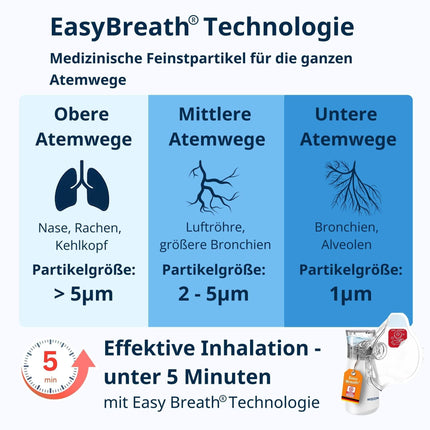 Easy Breath® Pro – TÜV pārbaudītas sterilas maskas. Profesionāls, ļoti kluss inhalators bērniem un pieaugušajiem, pārnēsājams, uzlādējams, ar Smart Fill® baloniņu – optimālai ārstēšanai