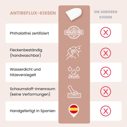 MIMUSELINA ķīļveida spilvens refluksa un koliku iztaisnošanai un novēršanai - pretrefluksa spilvens pieaugušajiem vai grūtniecēm, ūdensizturīgs un plastificēts | Pusloka - 35 x 28 x 6 cm