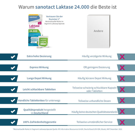 sanotact Lactase 24,000 6h DEPOT (40 laktāzes tabletes) • Laktozes tabletes ar depo efektu • Laktozes nepanesības un piena nepanesības gadījumā • Tūlītēja iedarbība un 6 stundu ilgstoša depo iedarbība