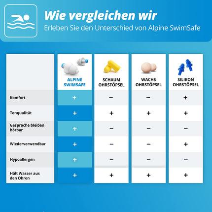 Alpine SwimSafe ausu aizbāžņi - ūdensnecaurlaidīgi ausu aizbāžņi peldēšanai, pasargā no ūdens iekļūšanas - ērts hipoalerģisks materiāls - atkārtoti lietojami