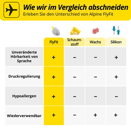 Alpine FlyFit dzirdes aizsargausu aizbāžņi lidmašīnām — regulē gaisa spiedienu, lai novērstu bungādiņa sāpes — mīksti filtri ceļošanai — ērts hipoalerģisks materiāls — atkārtoti lietojami