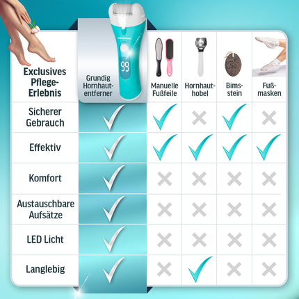 Grundig Electric Callus Remover Pro - ātri noņemiet ādas sacietējumus, neliecoties - Premium klases bezvadu ādas sacietējumu noņēmējs mitram + sausam darbam ar apgaismojumu, 3 pēdu rullīšiem, uzlādējams (ātrasepju noņēmējs)