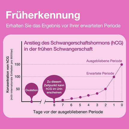 Easy@Home 10 grūtniecības testi Agrīns tests: agrīna noteikšana ar augstu jutību 10 mSV/ml Ātra un uzticama HCG testa kasete precīziem rezultātiem