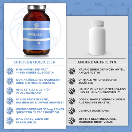 QIDOSHA® kvercetīna kapsulas ar augstu devu, TESTA UZVARĒTĀJS 02/23*, 120 gab./burciņā, 500 mg tīra kvercetīna vienā kapsulā, kvercetīna saturs pārbaudīts ārējā laboratorijā, ražots Vācijā