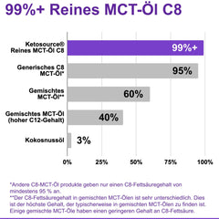 Tīra MCT eļļa C8 | stikla pudele | Ražo 4 reizes vairāk ketonu salīdzinājumā ar citām MCT eļļām | Augstākā tīrība > 99% | 100% kokosrieksts | Atbalsta keto diētu, keto kafiju un gavēni | 500 ml | Ketosource®