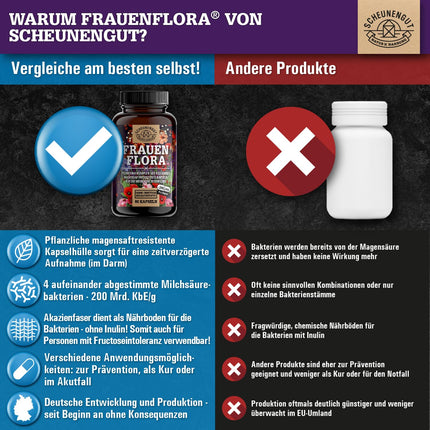 FRAUENFLORA® Intīmās floras komplekss 200 miljardi CFU/g — SVARĪGI: Laboratorijā pārbaudīti 4 baktēriju celmi Lactobacillus reuteri, rhamnosus, crispatus, acidophilus — zarnās šķīstošs apvalks — SCHEUNENGUT®