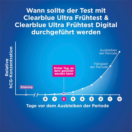 Clearblue grūtniecības tests Ultra Early Test Combo Pack Triple-Check, 3 testi (1 digitālais 10mSV/ml, 2 vizuālie 10mSV/ml), grūtniecības tests / agrīns grūtniecības tests, rezultāti 6 dienas agrāk