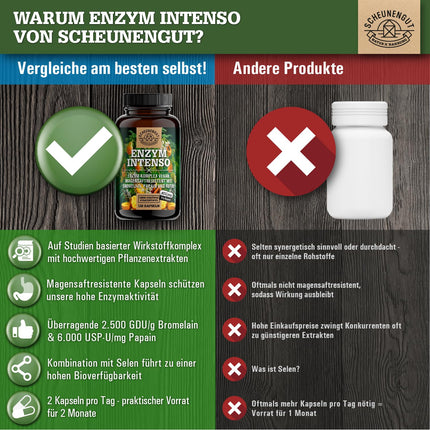 ENZYM INTENSO® bromelaīna kapsulas — SVARĪGI: Laboratorijā pārbaudīta formula ar bromelaīnu (5000 FIP), papaīnu, rutīnu | ananāsu un papaijas enzīms - 120 kuņģa sulu izturīgas kapsulas - SCHEUNENGUT®