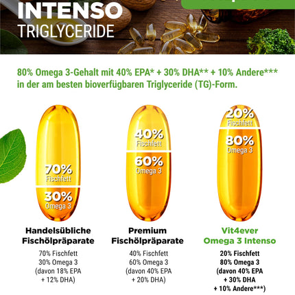 Augstākās kvalitātes Omega 3 ar 80% taukskābēm - 120 kapsulas - 1000 mg zivju eļļas vienā kapsulā ar EPA un DHA - Triglicerīdu veidā - Rūpīgi attīrīts no ilgtspējīgas zvejas