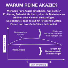 Tīrs akācijas šķiedras pulveris | 0 g ogļhidrātu nulle kaloriju | Atbalsta gavēni un ketogēno diētu | Prebiotiskais uztura bagātinātājs ar šķīstošajām šķiedrvielām | Bez piedevām | 500 g Ketosource paciņa