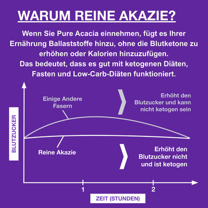 Tīrs akācijas šķiedras pulveris | 0 g ogļhidrātu nulle kaloriju | Atbalsta gavēni un ketogēno diētu | Prebiotiskais uztura bagātinātājs ar šķīstošajām šķiedrvielām | Bez piedevām | 500 g Ketosource paciņa