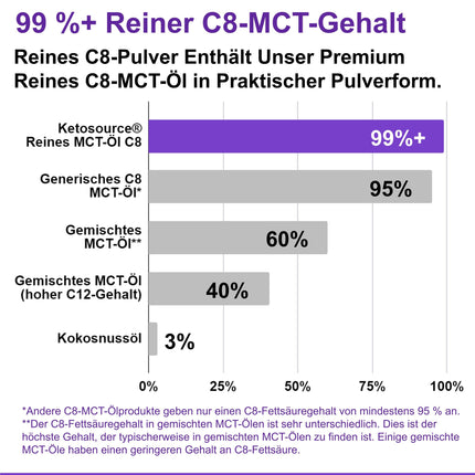 Tīrs C8 MCT pulveris | 4 reizes lielāks ketonu līmeņa paaugstinājums salīdzinājumā ar citiem MCT | Nulle ogļhidrātu | Atbalsta keto diētu un gavēni | Vegāns, drošs un bez glutēna | Bezgaršīgs | 500 g maisiņš | Ketosource
