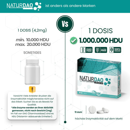 NATURDAO® 60 DAO tabletes 3 000 000 HDU dienā — ideāla deva ar 1 000 000 HDU uz tableti (1 līdz 3 tabletes dienā) — 100 % vegāns DAO — DAO enzīms