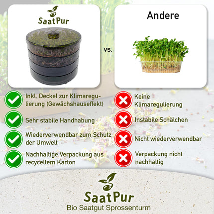SaatPur® dīgšanas kastes komplekts ar 3 līmeņiem kā diedzēšanas ierīce: dīgļu audzēšana un mikrozaļumu audzēšanas paplātes. Dīgšanas kaste, diedzēšanas paplāte, kvalitāte, dīgšanas kaste, dīgšanas māja, dīgšanas ierīce